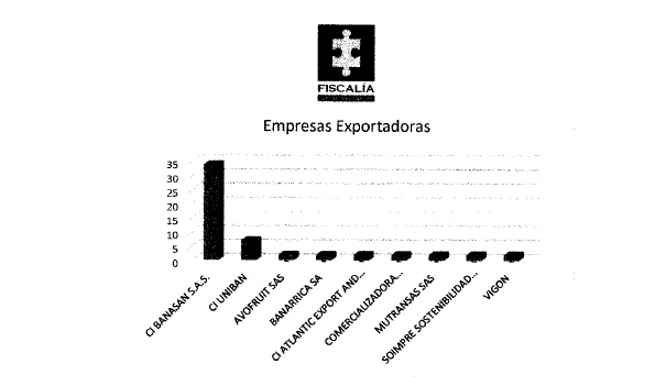 BANASAN Narcobananos Tabla de empresas exportadoras
Narcotráfico: investigan a empresa de los hermanos de exministro