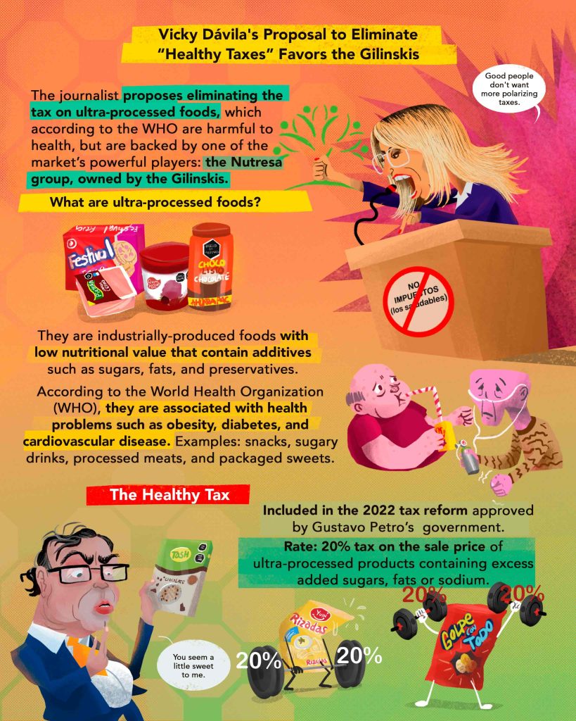 The journalist proposes eliminating the tax on ultra-processed foods, which according to the WHO are harmful to health, but are backed by one of the market’s powerful players: the Nutresa group, owned by the Gilinskis.