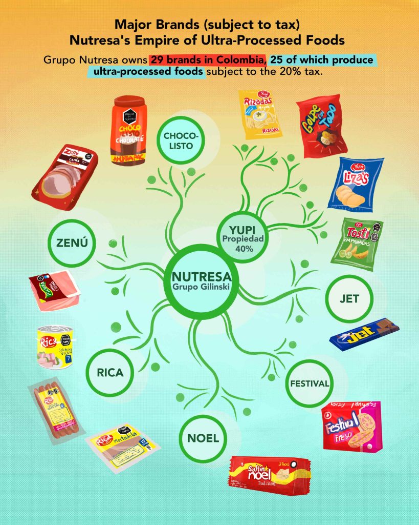 The journalist proposes eliminating the tax on ultra-processed foods, which according to the WHO are harmful to health, but are backed by one of the market’s powerful players: the Nutresa group, owned by the Gilinskis.