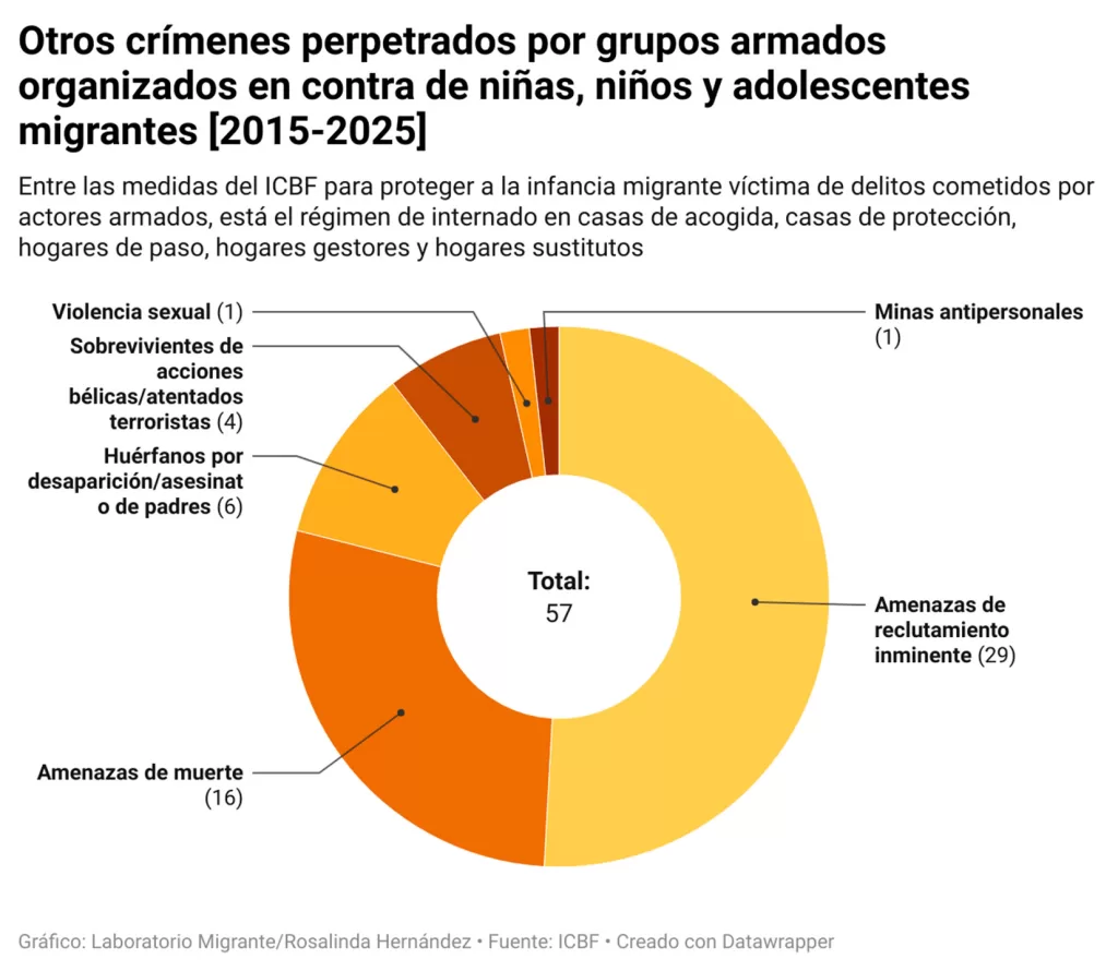 Adicionalmente, otros 57 menores de edad venezolanos y con doble nacionalidad (colombo-venezolana) ingresaron a procesos administrativos de restablecimiento de derechos (PARD).
Colombia es receptora de  2,8 millones de migrantes y refugiados venezolanos,  equivalente al 35% de esta diáspora en el mundo y que ha abandonado su país en medio de una Emergencia Humanitaria Compleja sostenida desde hace una década.