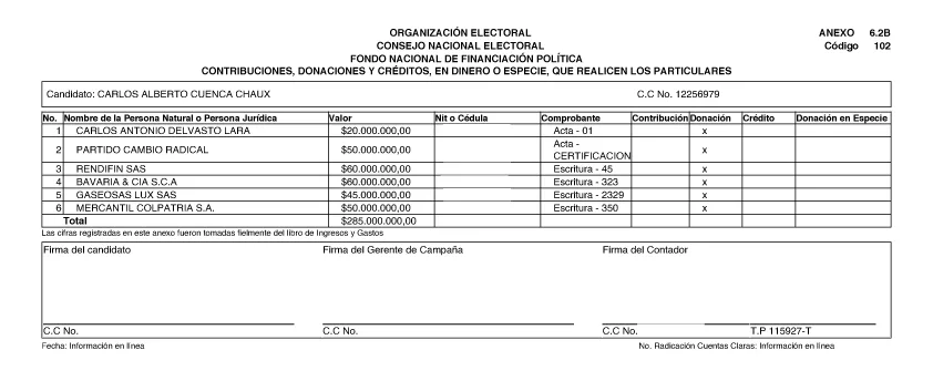 Información de financiadores reportada en 2026 por la campaña de Carlos Cuenca Chaux al Consejo Nacional Electoral.