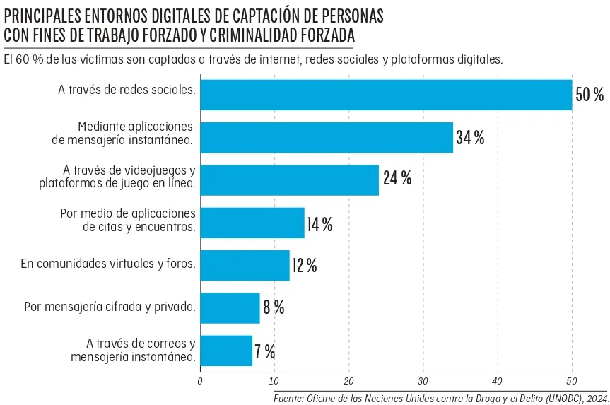 Principales entornos digitales de captación de personas con fines de trabajo forzado y criminalidad forzada