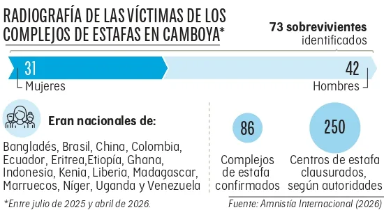 Radiografía de las víctimas de los complejos de estafas en Camboya