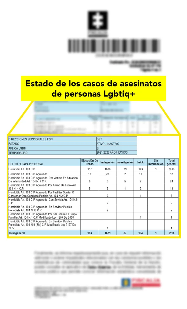 El presidente de la Espriella sacó a Colombia de la Coalición por la Igualdad de Derechos el mismo día del asesinato de una lideresa trans. Según datos obtenidos por VORÁGINE, la impunidad en homicidios contra personas Lgbtiq+ es del 92%.
